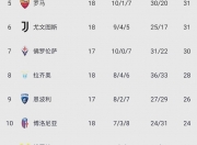 开云下载-包含尤文图斯客场大胜罗马，领跑意甲榜首的词条