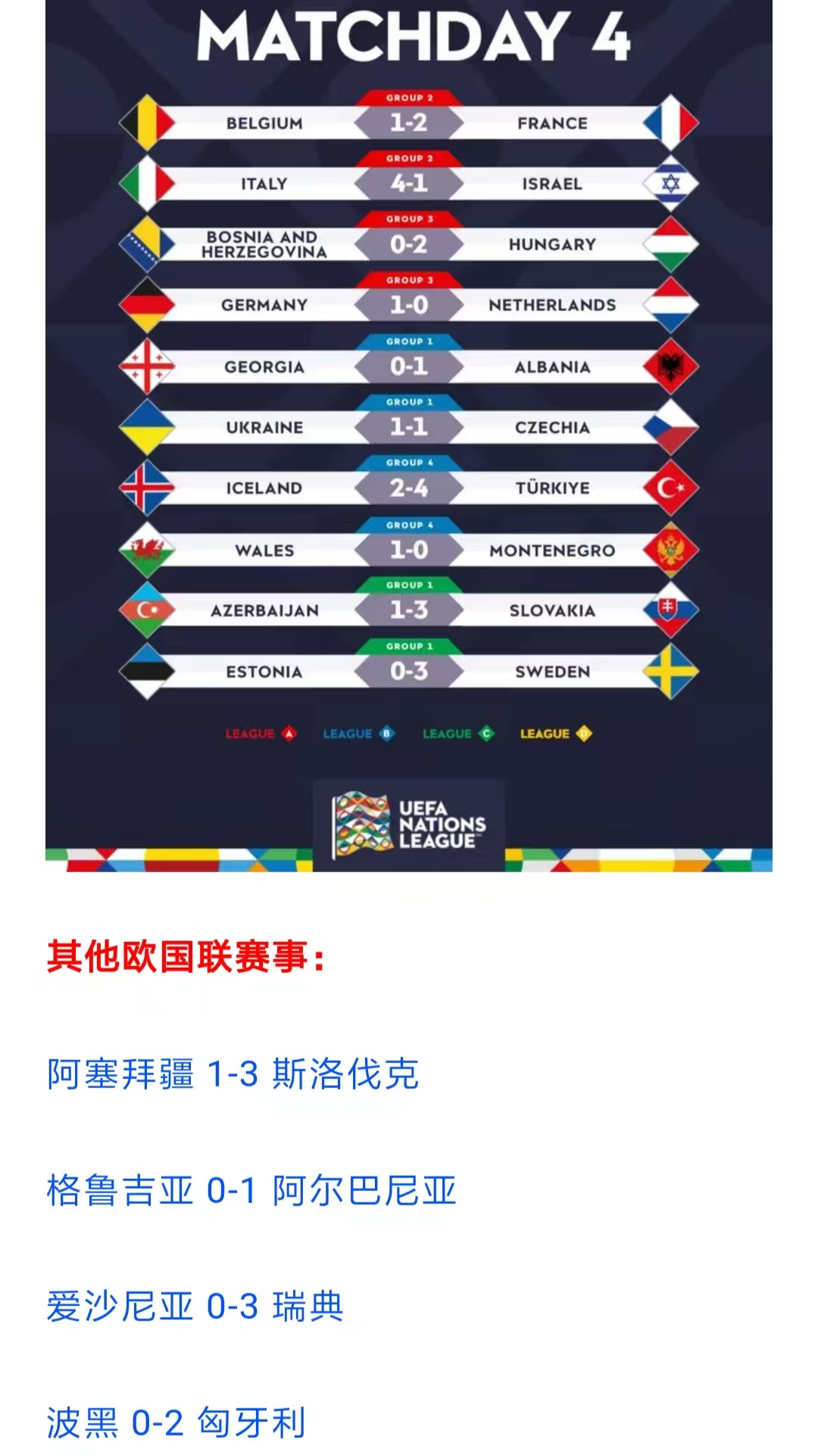 关于法国战胜荷兰，跻身欧国联四强的信息